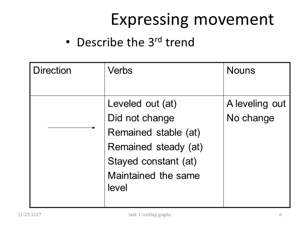 Expressing movement Describe the 3rd trend 11/25/2017 task 1-writing graphs 6